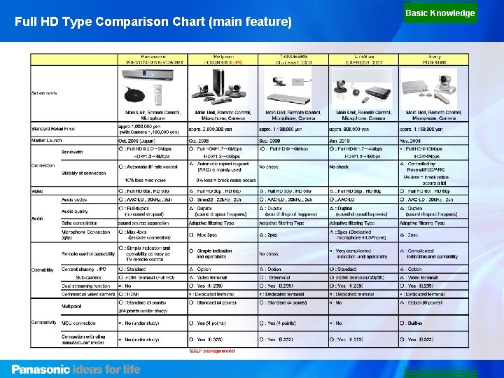 Full HD Type Comparison Chart (main feature) Basic Knowledge Full HD Type Comparison Chart (main feature) Basic Knowledge