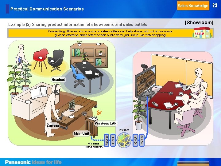 Sales Knowledge Practical Communication Scenarios Example (5) Sharing product information of showrooms and sales Sales Knowledge Practical Communication Scenarios Example (5) Sharing product information of showrooms and sales
