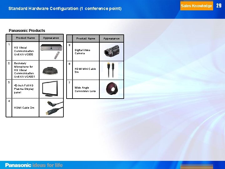Standard Hardware Configuration (1 conference point) Panasonic Products Product Name 1 HD Visual Communication Standard Hardware Configuration (1 conference point) Panasonic Products Product Name 1 HD Visual Communication