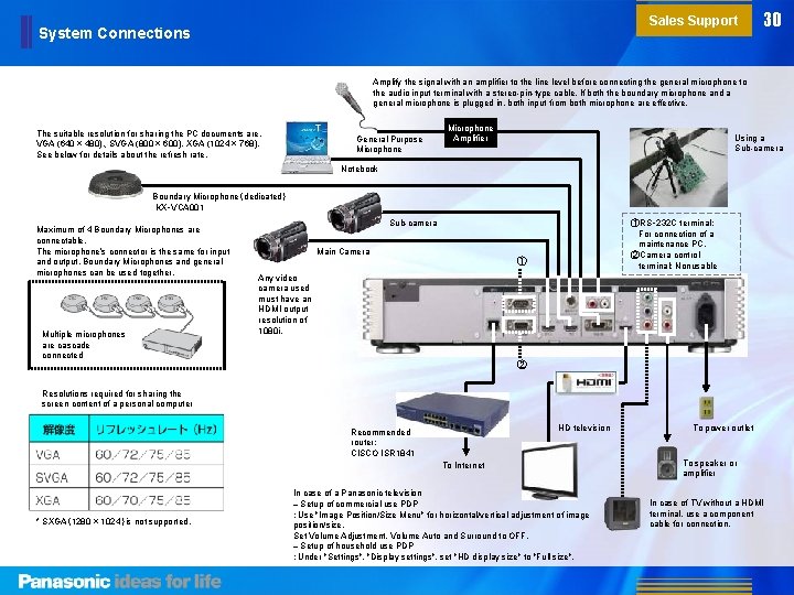 Sales Support System Connections 30 Amplify the signal with an amplifier to the line Sales Support System Connections 30 Amplify the signal with an amplifier to the line