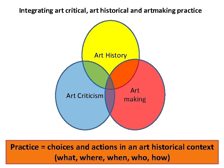 Integrating art critical, art historical and artmaking practice Art History Art Criticism Art making