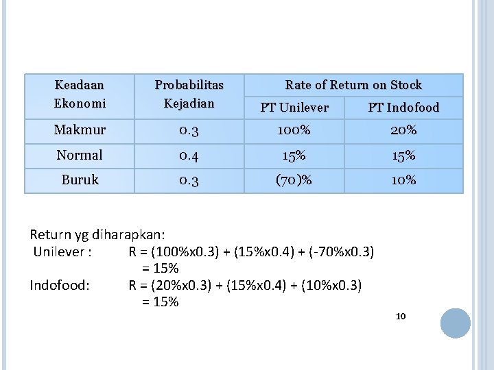 Keadaan Ekonomi Probabilitas Kejadian Rate of Return on Stock PT Unilever PT Indofood Makmur