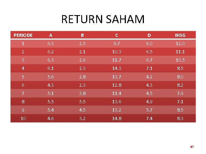 RETURN SAHAM PERIODE A B C D IHSG 1 6. 3 2. 5 9.