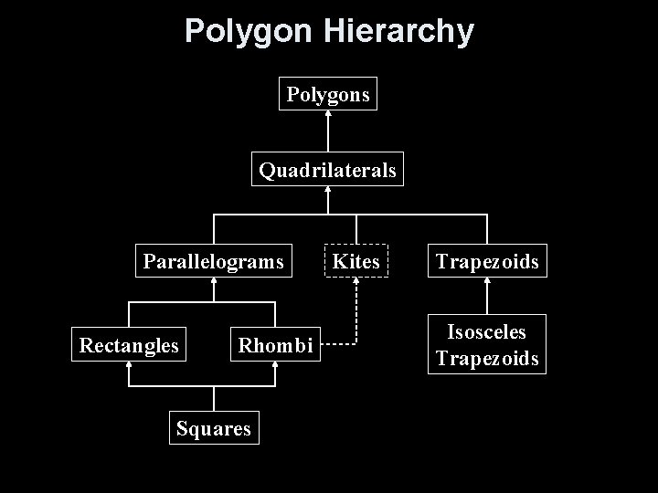 Polygon Hierarchy Polygons Quadrilaterals Parallelograms Rectangles Rhombi Squares Kites Trapezoids Isosceles Trapezoids 