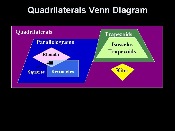 Quadrilaterals Venn Diagram Quadrilaterals Parallelograms Rhombi Squares Rectangles Trapezoids Isosceles Trapezoids Kites 