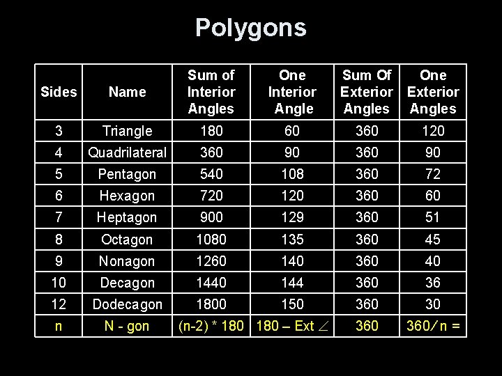 Polygons Sides Name Sum of Interior Angles One Interior Angle 3 Triangle 180 60
