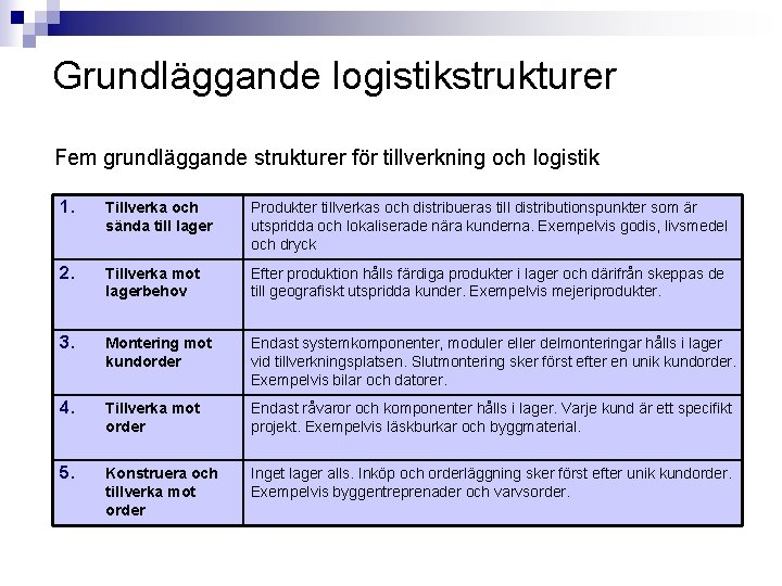 Grundläggande logistikstrukturer Fem grundläggande strukturer för tillverkning och logistik 1. Tillverka och sända till