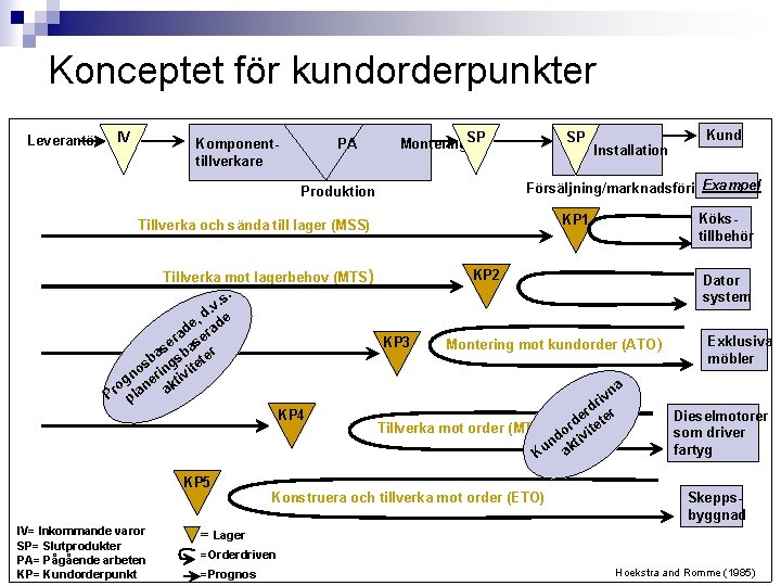 Konceptet för kundorderpunkter Leverantör IV Komponenttillverkare PA Produktion Montering. SP SP Installation Kund Exampel