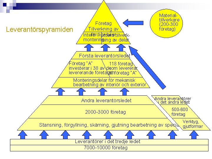 Leverantörspyramiden Företag Tillverkning av färdiga bilartillverk. Intern monteringning av delar Materialtillverkare (200 -300 företag)