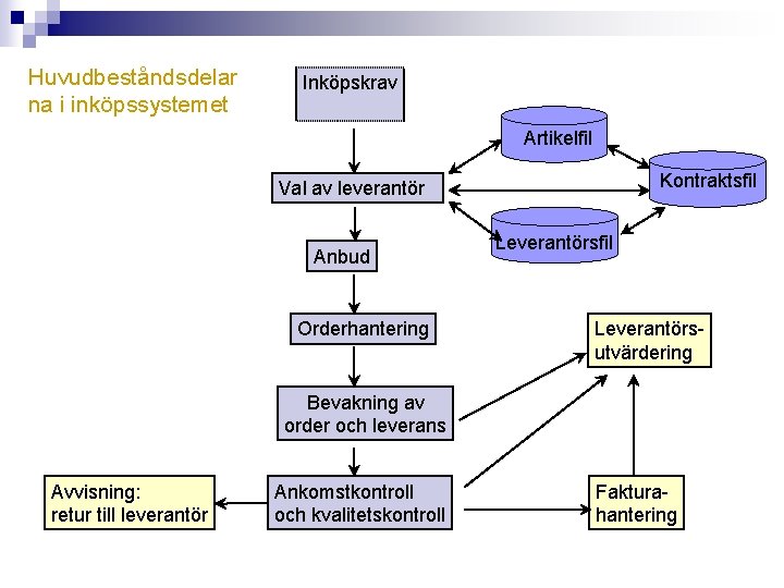 Huvudbeståndsdelar na i inköpssystemet Inköpskrav Artikelfil Kontraktsfil Val av leverantör Anbud Orderhantering Leverantörsfil Leverantörsutvärdering