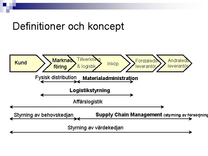 Definitioner och koncept Kund Marknads- Tillverkning & logistik föring Fysisk distribution Inköp Förstaledsleverantör Andraledsleverantör