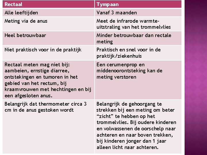 Longen temperatuur opmeten Doel bepalen of er sprake