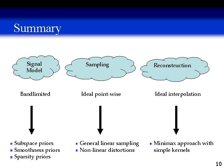 Summary Signal Model Bandlimited Subspace priors Smoothness priors Sparsity priors Sampling Reconstruction Ideal point-wise