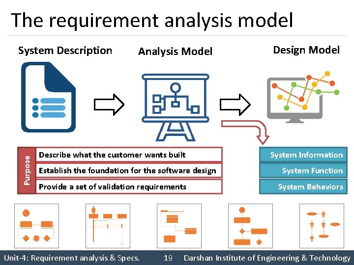 The requirement analysis model Purpose System Description Analysis Model Describe what the customer wants