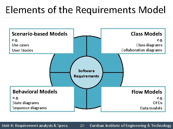 Elements of the Requirements Model Class Models Scenario-based Models e. g. Class diagrams Collaboration