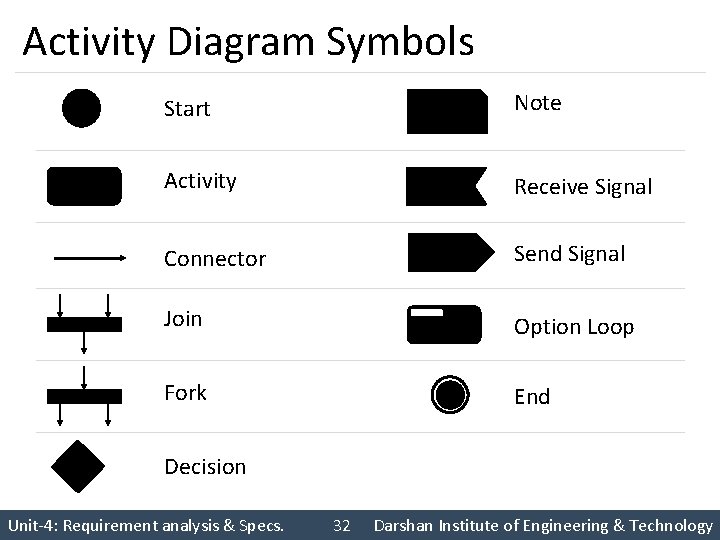 Activity Diagram Symbols Start Note Activity Receive Signal Connector Send Signal Join Option Loop