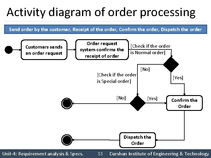 Activity diagram of order processing Send order by the customer, Receipt of the order,