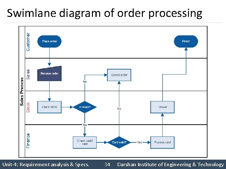 Swimlane diagram of order processing Unit-4: Requirement analysis & Specs. 34 Darshan Institute of