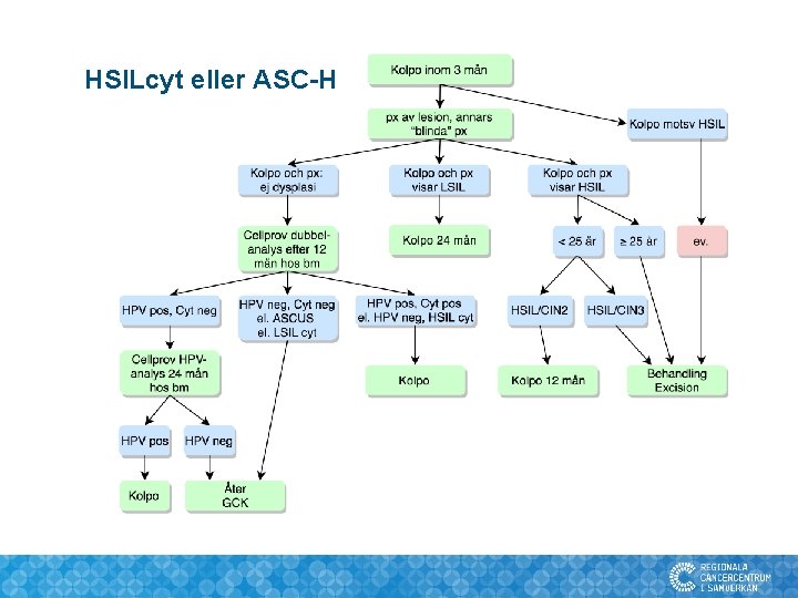 HSILcyt eller ASC-H 