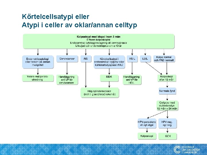 Körtelcellsatypi eller Atypi i celler av oklar/annan celltyp 