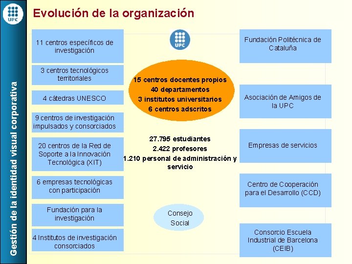 Evolución de la organización Fundación Politécnica de Cataluña Gestión de la identidad visual corporativa