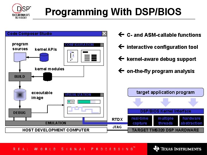 Programming With DSP/BIOS Code Composer Studio program sources CONFIGURATION kernel APIs kernel modules ç