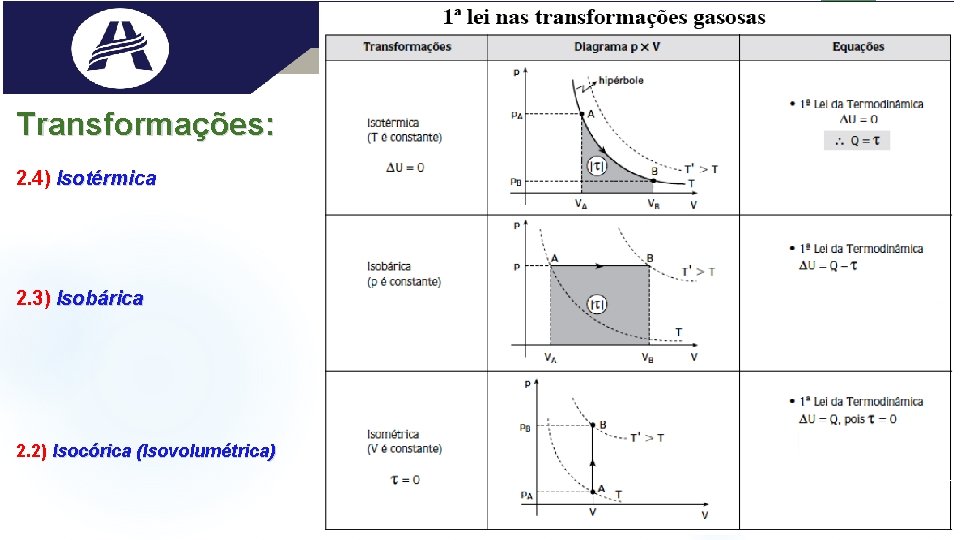 Transformações: 2. 4) Isotérmica 2. 3) Isobárica 2. 2) Isocórica (Isovolumétrica) Transformações: 2. 4) Isotérmica 2. 3) Isobárica 2. 2) Isocórica (Isovolumétrica)