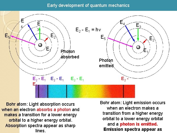 Early development of quantum mechanics E 4 E E 2 - E 1 = Early development of quantum mechanics E 4 E E 2 - E 1 =