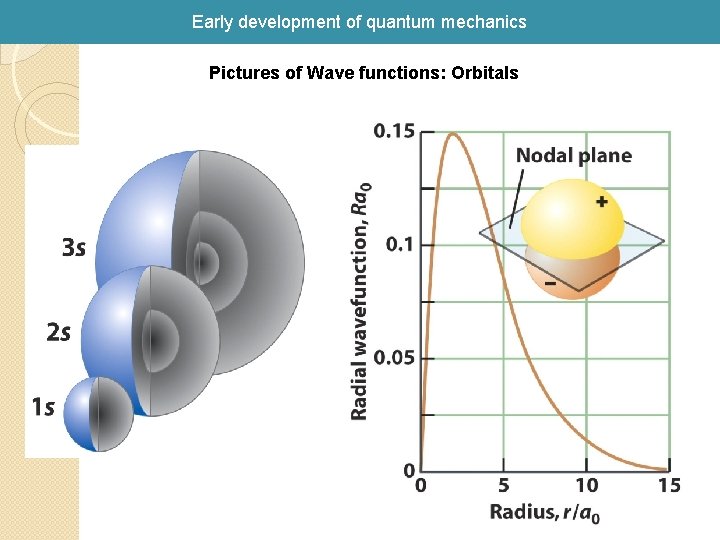 Early development of quantum mechanics Pictures of Wave functions: Orbitals Early development of quantum mechanics Pictures of Wave functions: Orbitals