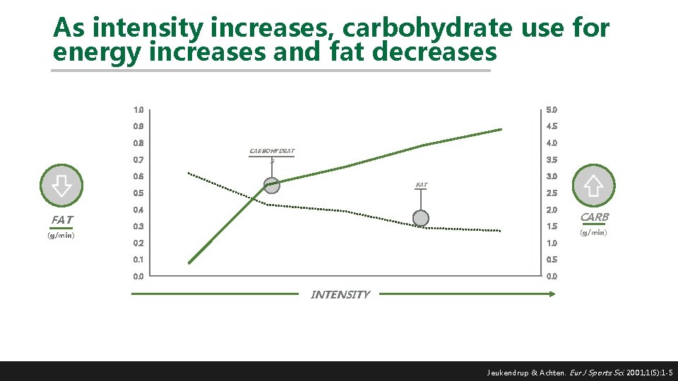 As intensity increases, carbohydrate use for energy increases and fat decreases 1. 0 5.