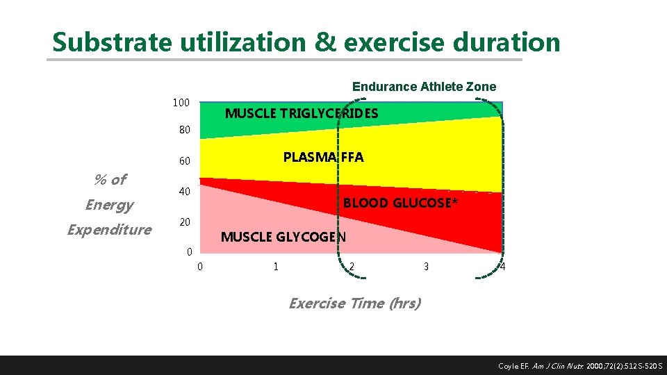 Substrate utilization & exercise duration Endurance Athlete Zone 100 MUSCLE TRIGLYCERIDES 80 PLASMA FFA