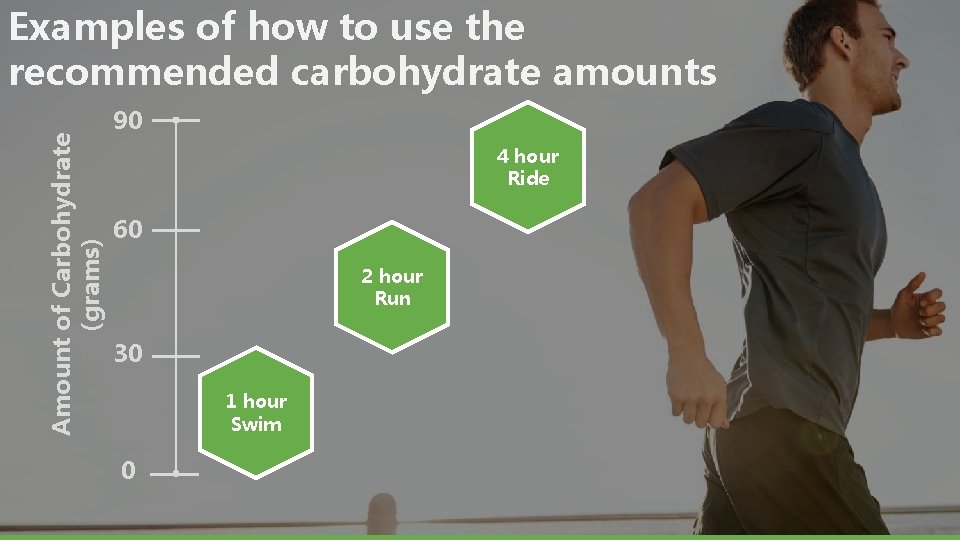 Amount of Carbohydrate (grams) Examples of how to use the recommended carbohydrate amounts 90