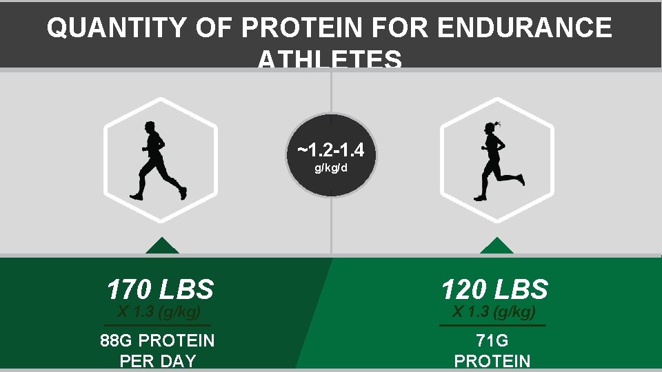 QUANTITY OF PROTEIN FOR ENDURANCE ATHLETES ~1. 2 -1. 4 g/kg/d 170 LBS 120