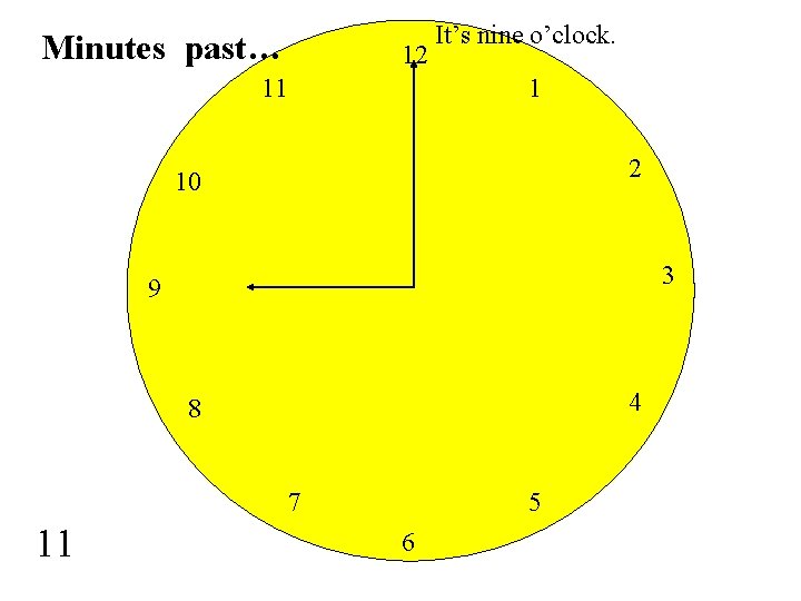 Minutes past… 12 11 It’s nine o’clock. 1 2 10 3 9 4 8