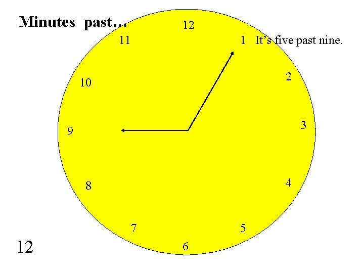 Minutes past… 12 11 1 It’s five past nine. 2 10 3 9 4