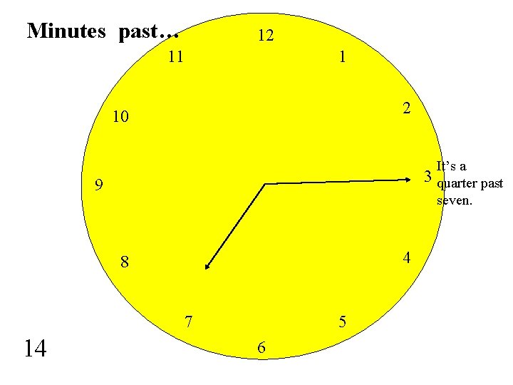 Minutes past… 12 11 1 2 10 3 9 4 8 7 14 5