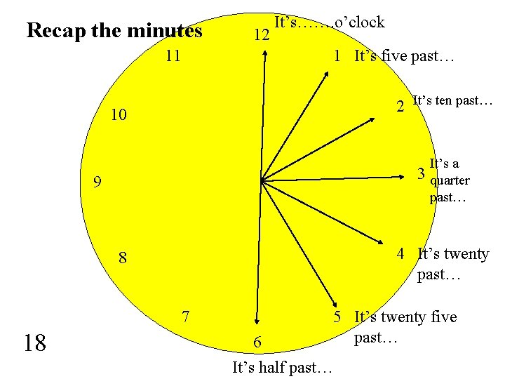 Recap the minutes 12 It’s……. o’clock 11 1 It’s five past… 2 It’s ten