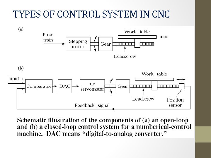 TYPES OF CONTROL SYSTEM IN CNC 