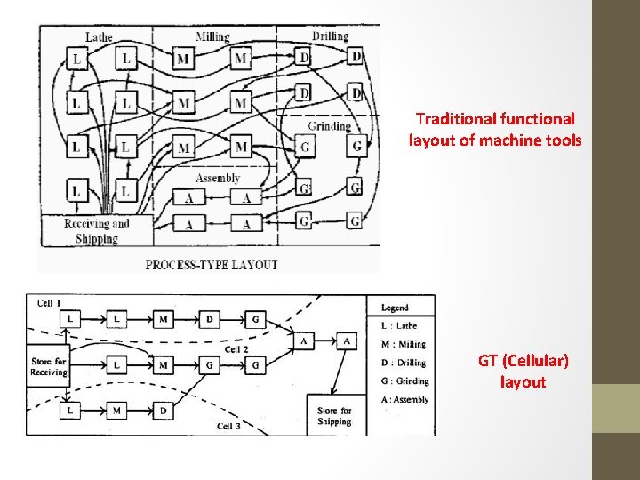 Traditional functional layout of machine tools GT (Cellular) layout 