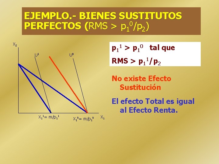 EJEMPLO. - BIENES SUSTITUTOS PERFECTOS (RMS > p 10/p 2) X 2 U 1