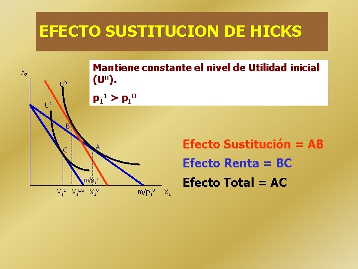 EFECTO SUSTITUCION DE HICKS Mantiene constante el nivel de Utilidad inicial (U 0). X