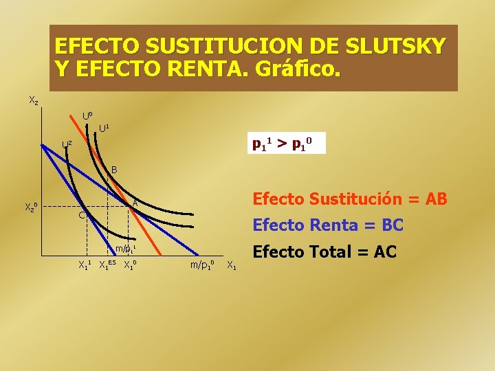 EFECTO SUSTITUCION DE SLUTSKY Y EFECTO RENTA. Gráfico. X 2 U 0 U 1