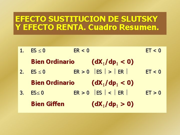 EFECTO SUSTITUCION DE SLUTSKY Y EFECTO RENTA. Cuadro Resumen. 1. ES 0 ER <