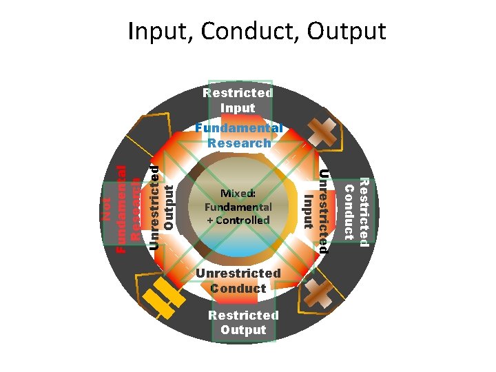 Input, Conduct, Output Restricted Input Unrestricted Conduct Restricted Output Restricted Conduct Mixed: Fundamental +