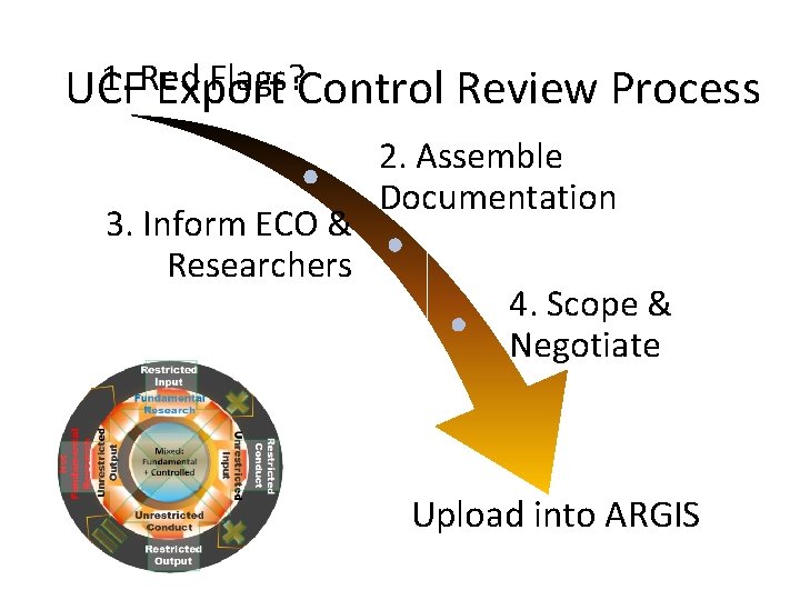 1. Red Flags? Control Review Process UCF Export 3. Inform ECO & Researchers 2.