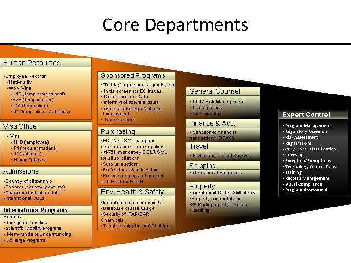 Core Departments Human Resources • Employee Records • Nationality • Work Visa • H