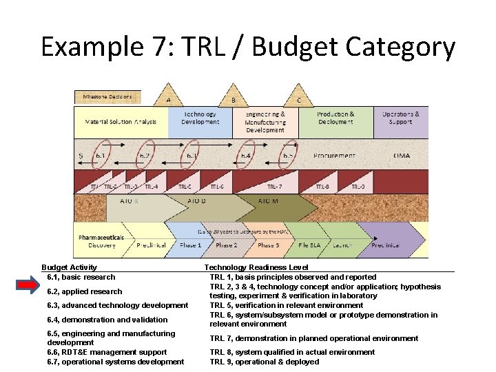 Example 7: TRL / Budget Category Budget Activity 6. 1, basic research 6. 2,