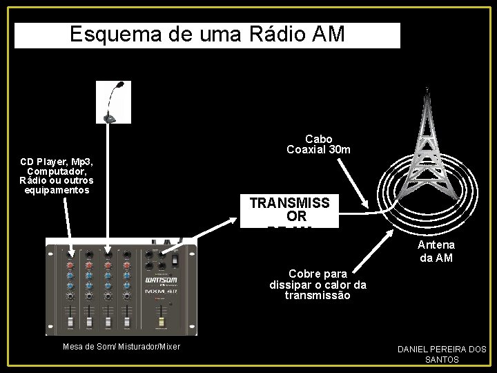 Esquema de uma Rádio AM Cabo Coaxial 30 m CD Player, Mp 3, Computador,