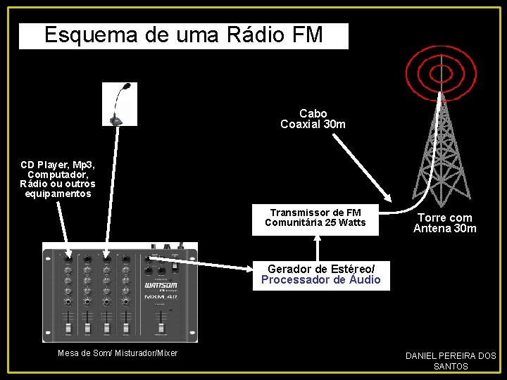 Esquema de uma Rádio FM Cabo Coaxial 30 m CD Player, Mp 3, Computador,