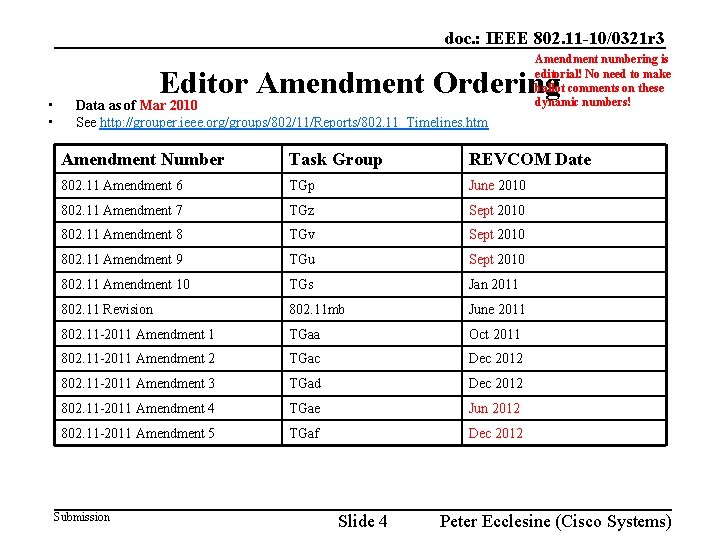 doc. : IEEE 802. 11 -10/0321 r 3 • • Amendment numbering is editorial!